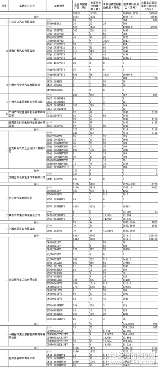 2018年1月18日，国家工信部公示了“2016年度新能源汽车推广应用第二批补助资金补充清算申请材料初步审核情况”。其中，涉及9个省份，14家车企，企业申报的新能源汽车15131辆，企业申请清算资金总额为31.79亿元，专家组核定新能源汽车推广数为14729辆，应清算补助资金总额为30.65亿元
