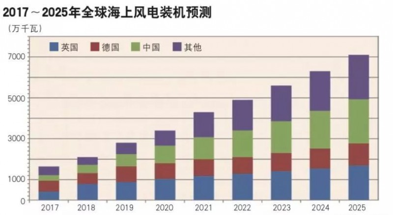　　我国在国家战略层面，已将包括海上风电在内的可再生能源作为新时期能源发展的主攻方向，计划到2020、2030年非化石能源消费占一次能源消费的15%、20%。“十三五”时期，我国能源发展总体目标是“建设绿色低碳、安全高效的现代能源体系”，围绕能源生产和消费革命，大幅增加可再生能源在能源生产和消费中的比重