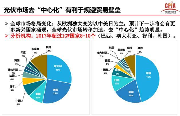 “什么都不敢相信，什么都不敢不信”，1月18日，在蘇州舉辦的“第三屆光伏產(chǎn)業(yè)鏈創(chuàng)新合作高峰論壇”上，中國(guó)光伏行業(yè)協(xié)會(huì)副理事長(zhǎng)、秘書長(zhǎng)王勃華感慨道。在《中國(guó)光伏行業(yè)發(fā)展形勢(shì)分析》主題報(bào)告中，王勃華詳細(xì)回顧了全球光伏產(chǎn)業(yè)2017年發(fā)展態(tài)勢(shì)，并展望“黃金時(shí)代”未來(lái)行業(yè)發(fā)展前景