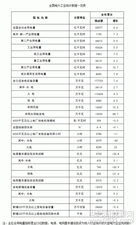 1月22日，国家能源局发布2017年全国电力工业统计数据。



