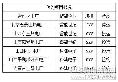 从2018年始，山西省下调了调频市场的报价范围，储能企业所热心的火电联合储能调频业务的收益就此打折。

山西省自2018年1月1日不再开始实行事前定价，改用竞价调频规则——《山西电力调频辅助服务市场运营细则》