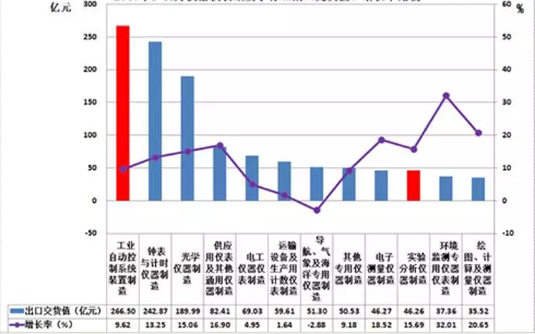 　　2017年1-11月，仪器仪表行业累计完成出口交货值1230.04亿元(占机械行业6.94%)，比上年同期增加134.57亿元(占机械行业7.39%)，同比上升12.28%。 　　一、2017年1-11月仪器仪表子行业出口交货概况 　　1、 2017年1-11月仪器仪表子行业出口交货值概况 　　2017年1-11月，仪器仪表行业累计完成出口交货值1230.04亿元(占机械行业6.94%)，比上年同期增加134.57亿元(占机械行业7.39%)，同比上升12.28%