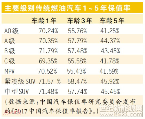 新能源汽车大热，然而受制于电池耐用性因素的顾虑，在二手车市场，当前畅销的新能源汽车残值率普遍低于相等价值的传统燃油汽车。根据2017年二手交易情况统计的汽车保值率显示，以同为25万元左右的车型为例，天籁三年过后残值仍可为原车价的6.5成左右，然而一辆等值的纯电动汽车，三年残值却只余下不到4成