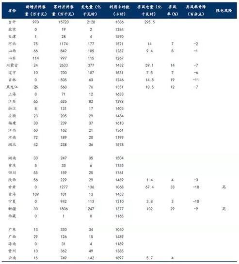 
	中國儲(chǔ)能網(wǎng)訊：根據(jù)國家能源局統(tǒng)計(jì)，2017 年前三季度，棄風(fēng)電量同比減少103 億千瓦時(shí)，棄風(fēng)率同比下降6.7個(gè)百分點(diǎn);棄光電量同比增加14億千瓦時(shí)，棄光率同比下降4個(gè)百分點(diǎn)。去年11月，國家發(fā)展改革委、國家能源局下發(fā)《解決棄水棄風(fēng)棄光問題實(shí)施方案》，明確按年度實(shí)施可再生能源電力配額制，并在2020年全國范圍內(nèi)有效解決棄水棄風(fēng)棄光問題