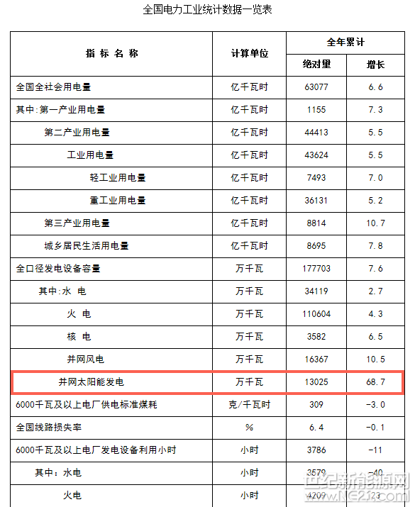  1月22日，国家能源局发布了2017年全国电力工业统计数据。

在全口径发电设备容量的统计中，太阳能发电量为13025万千瓦，在所有发电系统中增长最快，增长了68.7%