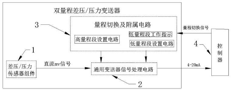 　　创意无极限，仪表大发明。今天为大家介绍一项国家发明授权专利——一种具有双量程的差压或压力变送器