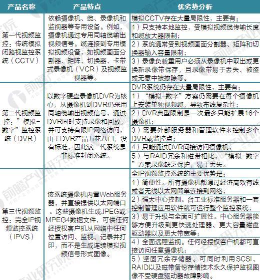 
            	视频监控步入IP网络监控时代随着安防系统的发展，视频监控系统经历了从第一代百分之百的模拟系统（VCR），到第二代部分数字化的系统（DVR），再到第三代完全数字化的系统（网络摄像机和视频服务器）三个阶段的发展演变。与之相对应的，视频监控技术发展至今经历了：第一代模拟视频监控系统（CCTV）、第二代基于“PC＋多媒体卡”数字视频监控系统（DVR）、第三代完全基于IP网络视频监控系统（IPVS）