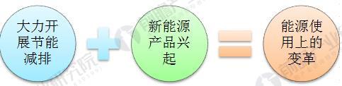 
	中国储能网讯： 1、全球储能产业发展的必要性


	工业化以来，支撑人类社会发展的化石能源面临枯竭，长期大量消耗化石能源导致的环境问题，以及与之相关的全球气候变化，影响到人类在地球上的生存，是人类面临的共同的挑战。为解决能源需求逐年扩大与化石能源供应不足的矛盾，为应对环境污染和变暖的严峻挑战，全球能源领域正进行着深刻变革