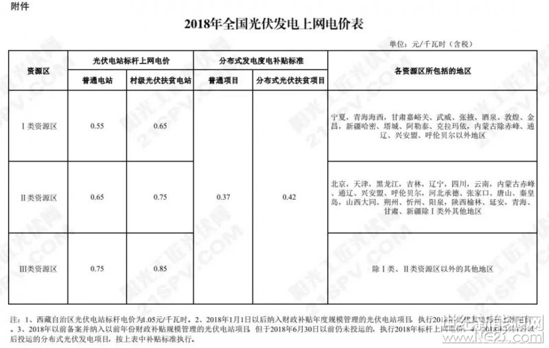 上個(gè)月19號(hào)，2018年全國(guó)光伏上網(wǎng)最新電價(jià)發(fā)布。



在新電價(jià)下，安裝屋頂光伏電站，選擇“全額上網(wǎng)”或“自發(fā)自用，余電上網(wǎng)”，哪個(gè)更劃算?

一、“全額上網(wǎng)”模式

2018年，我國(guó)1、2、3類資源區(qū)全額上網(wǎng)標(biāo)桿電價(jià)分別調(diào)整為0.55元/千瓦時(shí)，0.65元/千瓦時(shí)和0.75元/千瓦時(shí)