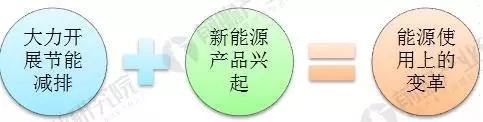 
	中国储能网讯：1、全球储能产业发展的必要性



	工业化以来，支撑人类社会发展的化石能源面临枯竭，长期大量消耗化石能源导致的环境问题，以及与之相关的全球气候变化，影响到人类在地球上的生存，是人类面临的共同的挑战。为解决能源需求逐年扩大与化石能源供应不足的矛盾，为应对环境污染和变暖的严峻挑战，全球能源领域正进行着深刻变革