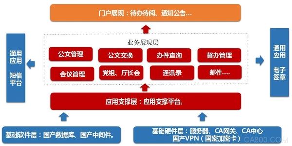 
                    
	近日，由烽火承建的 “湖北省教育厅机关综合办公管理平台服务项目”顺利通过验收。该项目按照国家最新信息系统建设安全要求，采用全国产密码标准体系设计构建，是湖北省采用国产密码体系应用于政务系统的第一个试点工程