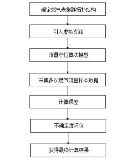 　　创意无极限，仪表大发明。今天为大家介绍一项国家发明授权专利——一种智能燃气表运行误差远程校准方法
