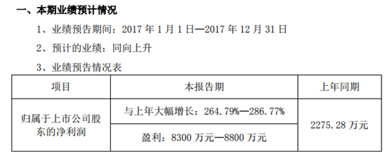 
            	河北建新化工股份有限公司发布 2017 年度业绩预告。2017年盈利8300 万元―8800 万元，2016年同期盈利2275.28 万元，比2016年同期大幅增长：264.79%―286.77%业绩暴涨原因：1、报告期内，公司部分产品销售价格上升，销售收入大幅提高，预计全年 业绩比上年度大幅增长