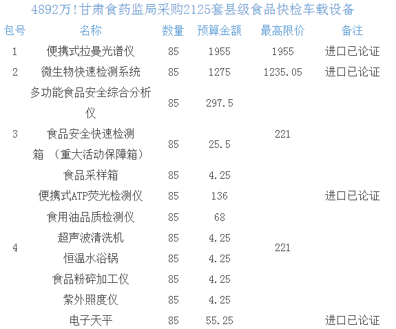 
            	食品安全快检具有快速、简单、高效、成本低等优势，是食品安全技术监督的重要支撑。为充分发挥食品快速检测作用，实现监督执法与快检技术应用的有机结合，增强监管的有效性和针对性，提升食品安全监管效能和水平，全国各地质检总局斥巨资多批次采购食品快检车载设备