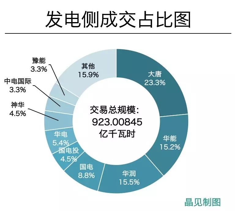 
	中國儲(chǔ)能網(wǎng)訊：關(guān)于售電市場，已經(jīng)很久沒有讓人振奮的消息了，充斥于耳的不外乎是售電價(jià)差鎖緊、市場違約盛行，發(fā)電側(cè)競爭機(jī)制缺乏等，河南市場曾經(jīng)也被貼上過這樣的標(biāo)簽。然而，在觀察河南2018年雙邊交易的過程中，晶見有點(diǎn)驚訝：一個(gè)充分競爭、公開透明的市場可能在這里率先形成了