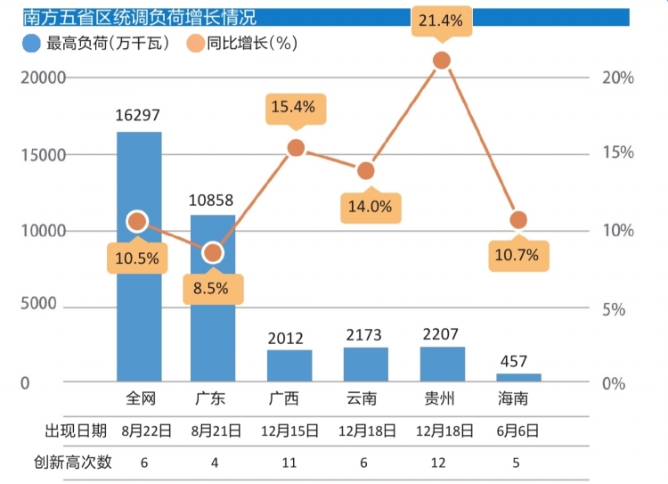 

　　記者從1月22日至23日南方電網(wǎng)公司召開的第三屆職工代表大會第一次會議暨2018年工作會上獲悉，2017年南方五省區(qū)用電保持較快增長，2018年用電增長面臨較多不確定性。預(yù)計今年用電將保持中速增長，用電增速或略有回落