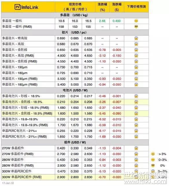 由于國內(nèi)電站廠商采購量急劇下滑，單、多晶組件價(jià)格持續(xù)下探，常規(guī)多晶組件價(jià)格跌至每瓦2.6 – 2.65元人民幣之間，且跌勢持續(xù)中。目前看來二、三月會是上半年中需求最淡的時(shí)間點(diǎn)，今年廠商的農(nóng)歷年前備貨意愿不強(qiáng)，預(yù)期市場需求將由一月一路冷清至春節(jié)后