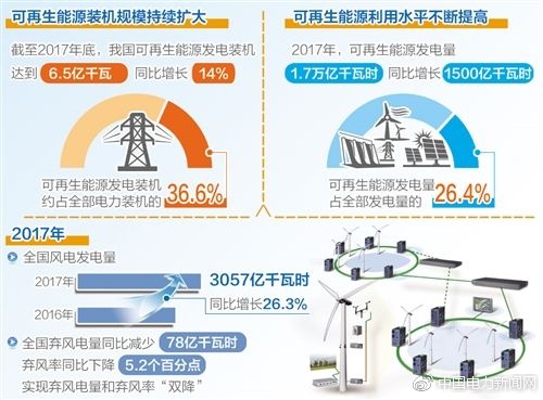 
	中国储能网讯：1月24日，国家能源局召开新闻发布会，介绍2017年可再生能源并网运行情况、“放管服”改革工作成效、北方地区冬季清洁取暖规划等情况。数据显示，2017年，可再生能源发电量占全部发电量的26.4%，同比上升0.7个百分点