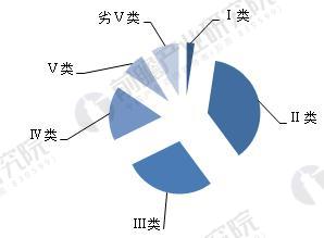 
            	水质监测行业现状水质监测是监视和测定水体中污染物的种类、各类污染物的浓度及变化趋势，评价水质状况的过程。监测范围十分广泛，包括未被污染和已受污染的天然水（江、河、湖、海和地下水）及各种各样的工业排水等