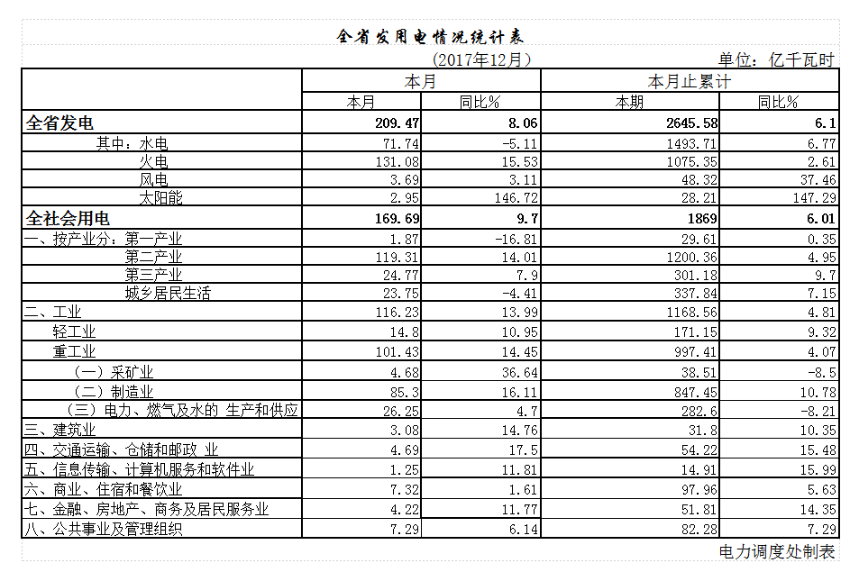 
	中國儲(chǔ)能網(wǎng)訊：2017年,全省用電需求持續(xù)穩(wěn)定增長,各大產(chǎn)業(yè)和城鄉(xiāng)居民生活用電全面增長。全省電力戰(zhàn)線認(rèn)真貫徹落實(shí)五大發(fā)展理念,以確保全省電力供應(yīng)為中心,以降成本、惠民生為重點(diǎn),團(tuán)結(jié)協(xié)作,克難奮進(jìn),確保了全省電網(wǎng)安全穩(wěn)定運(yùn)行和電力正常供應(yīng),為全省經(jīng)濟(jì)社會(huì)發(fā)展提供了堅(jiān)強(qiáng)的電力支撐
