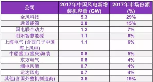                                     彭博新能源财经昨日公布的数据显示，2017年中国风电市场装机容量整体下滑，总装机为18GW。受限于三北弃风地区项目停建，陆上新增风电装机容量下降至16.8GW