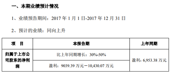 
            	环能科技股份有限公司发布2017年度业绩预告。2017年盈利9039.39万元－10,430.07万元，2016年同期盈利6,953.38万元，比2016年同期增长：30%-50%
