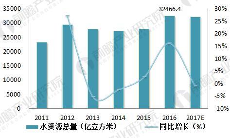 
            	一、我国水资源短缺 污染较为严重1、水资源总量大但人均少我国是一个干旱缺水的国家。尽管总量而言我国水资源较为丰富，据统计，2016年，全国水资源总量为32466．4亿立方米，人均水资源量2366立方米