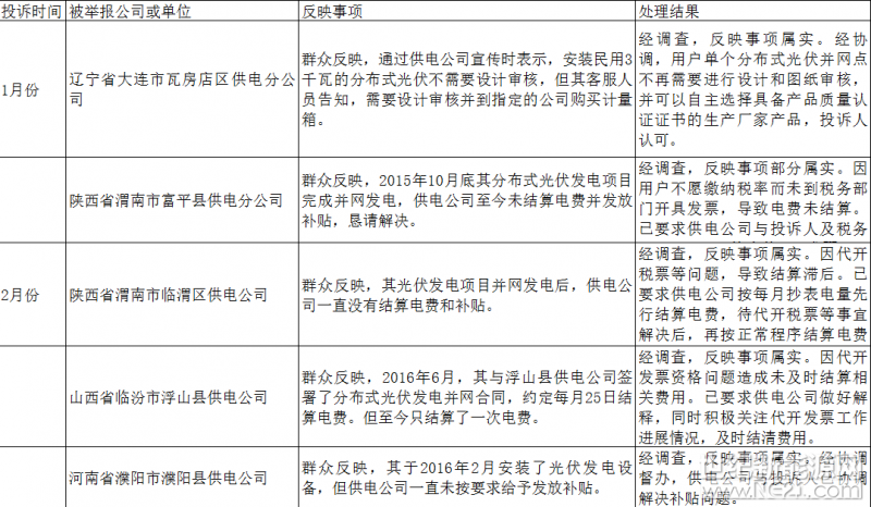   1月24日，国家能源局公布了2017年12398能源监管热线投诉处理情况（以下简称《情况》）。12398能源监管热线是国家能源局为了畅通群众能源监管投诉举报渠道，加强社会和公众监督而专门设立的