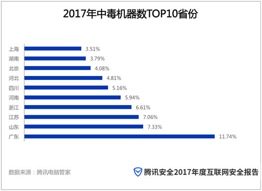 
            	2017年6月1日，网络安全法正式颁布实施，在其指导下，全行业协同机制凸显，网络安全建设卓有成效。根据近日腾讯安全发布的2017年度互联网安全报告显示，过去一年中，我国病毒感染、骚扰诈骗等多个领域的数据均呈现大幅下降趋势