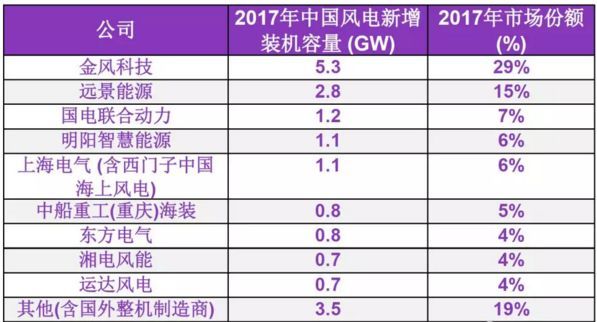 彭博新能源财经昨日公布的数据显示，2017年中国风电市场装机容量整体下滑，总装机为18GW。受限于三北弃风地区项目停建，陆上新增风电装机容量下降至16.8GW