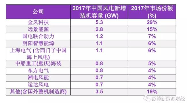                                     　　彭博新能源财经昨日公布的数据显示，2017年中国风电市场装机容量整体下滑，总装机为18GW。受限于三北弃风地区项目停建，陆上新增风电装机容量下降至16.8GW