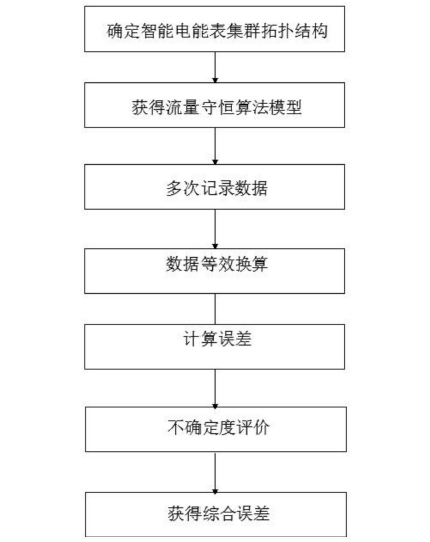 　　创意无极限，仪表大发明。今天为大家介绍一项国家发明授权专利——一种智能电能表在线综合误差校准方法