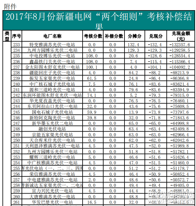 2017年8月份新疆电网“两个细则”考核补偿结果公示：

 








 

