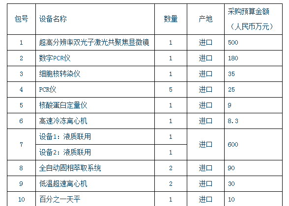 
            	1月26消息，为提升医院整体医疗水平，满足科研工作使用需求。中南大学湘雅医院对中南大学湘雅医院临床药理研究所等医疗实验设备采购项目进行公开招标