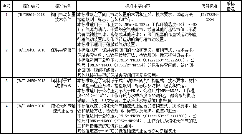 
            	自1月12日工信部发布1084项行业标准计划项目后，1月22日，工信部再发布200项行业标准，公示截止日期至2018年2月26日。根据公示，200项行业标准包括《振动筛 试验方法》等164项机械行业标准、《船舶建造企业能源计量器具配备和管理要求》1项船舶行业标准、《化工设备吊耳设计选用规范》等2项化工行业标准、《钻孔后注浆连续墙技术规范》等3项冶金行业标准、《自行车 中轴》等26项轻工行业标准、《运输包装用拉伸缠绕膜》1项包装行业标准、《煤矿许用瓦斯抽采水胶药柱》等3项民爆