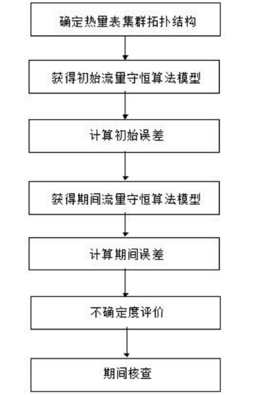 　　创意无极限，仪表大发明。今天为大家介绍一项国家发明授权专利——一种在线运行智能热量表的期间核查方法