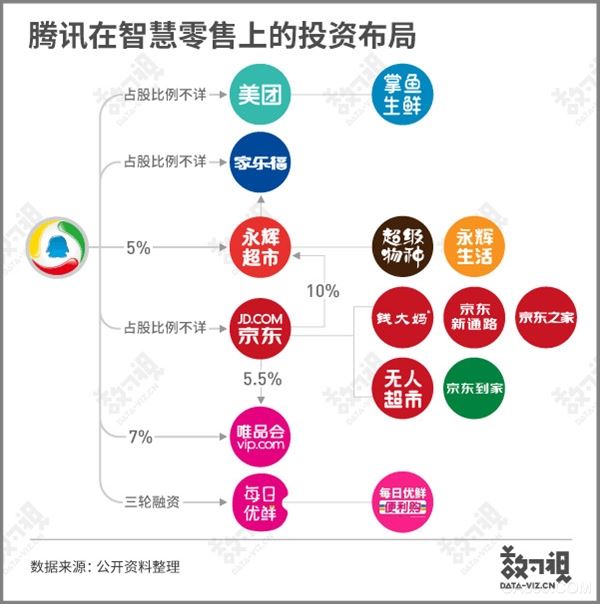 
                    
	  策划、数据整理／数可视


	  制作／数可视


	  本着“做零售业赋能者”的目的，腾讯推出了“智慧零售解决方案”：希望通过去中心化的方式，把平台向品牌商、零售商以及商业地产等合作伙伴开放，一起探索零售业数字化转型的完整路径。随着商业布局的完善，越来越多的零售商加入了腾讯智慧零售的合作队伍
