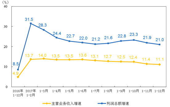 　　2017年全国规模以上工业企业实现利润总额75187.1亿元，比上年增长21%，增速比2016年加快12.5个百分点。其中，仪器仪表制造业实现利润总额869.1亿元，同比增长16.8%
