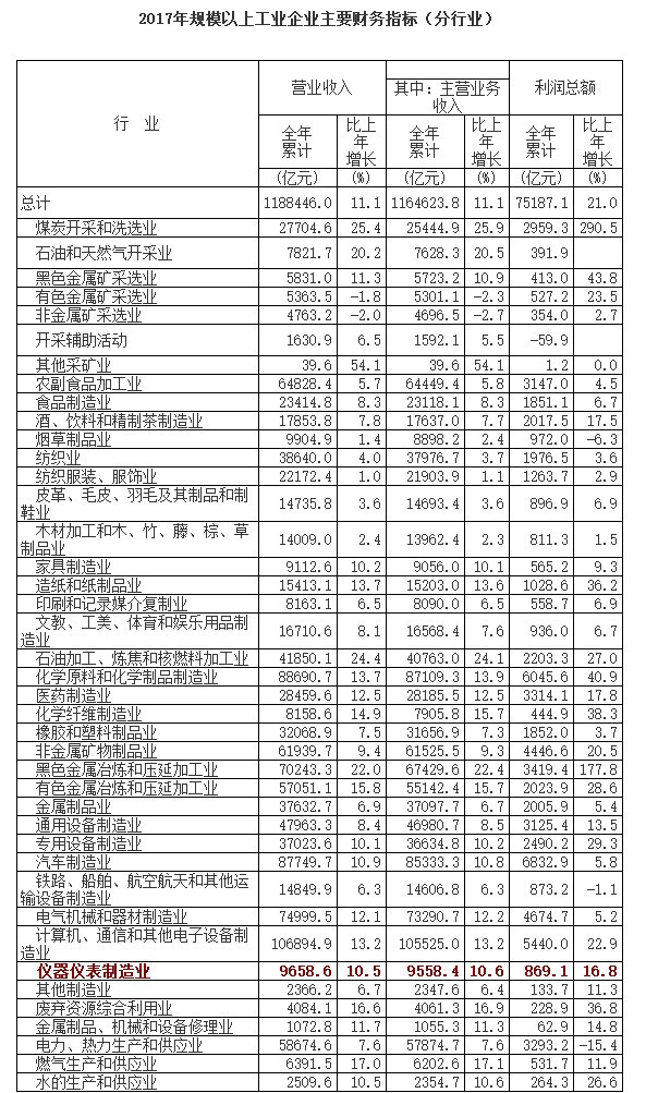 
            	1月29日消息，2017年全国规模以上工业企业实现利润总额75187.1亿元，比上年增长21%，增速比2016年加快12.5个百分点。其中，仪器仪表制造业实现利润总额869.1亿元，同比增长16.8%