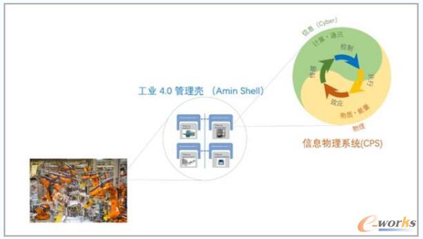 
                    
	 智能制造中的信息物理系统（CPS） 


	   


	    我们谈物理世界和数字世界的融合，就是要把通讯和计算技术深入地与物理实体融合，例如将马达、阀门这样一些基本的零件单元，与物理感应和效应有机地结合在一起，构成信息物理系统（CPS， Cyber-Physical System），为这些系统提供柔性化的能力，通过软件的迭代发展，不断地改善和增强功能和性能。（可参见工信部信软司指导发布的《CPS白皮书》