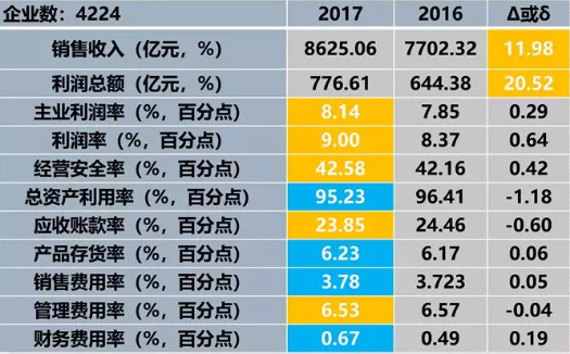 　　2017年1一11月仪器仪表行业利润总额净增132.23亿元，主业利润增加97.36亿元，贡献度73.63%。其他利润增加34.87亿元，贡献度26.37%