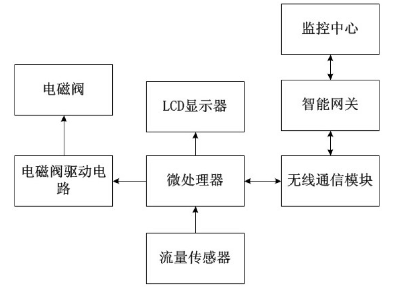 　　創(chuàng)意無極限，儀表大發(fā)明。今天為大家介紹一項(xiàng)國(guó)家發(fā)明授權(quán)專利——一種物聯(lián)網(wǎng)智能水表