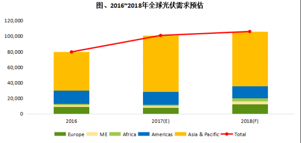 
	　　中國(guó)光伏市場(chǎng)在2017年持續(xù)爆發(fā)性成長(zhǎng)，推升全年度全球光伏市場(chǎng)規(guī)模首度突破100GW大關(guān)。集邦咨詢旗下新能源研究中心集邦新能源網(wǎng)EnergyTrend預(yù)估，2018年需求將進(jìn)一步提高，上看106 GW，但各區(qū)域市場(chǎng)的需求比例將有所改變