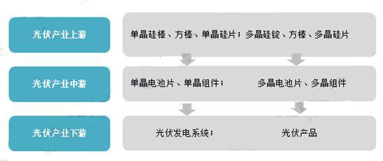 
	　　光伏產(chǎn)業(yè)是將太陽(yáng)能利用光伏效應(yīng)使太陽(yáng)光射到硅材料上產(chǎn)生電流直接發(fā)電而形成的上下游關(guān)聯(lián)產(chǎn)業(yè)。光伏發(fā)電是利用半導(dǎo)體界面的光生伏特效應(yīng)而將光能直接轉(zhuǎn)變?yōu)殡娔艿囊环N技術(shù)