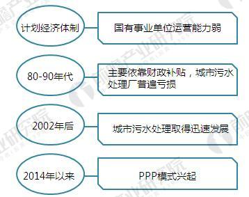
            	污水处理行业迅速发展从计划经济时代到现在，我国污水处理行业逐渐进入迅速发展的阶段，中国城市污水处理无论在数量还是质量上都得到了迅速的发展。国家政策鼓励多元投资主体共同发展城市污水处理