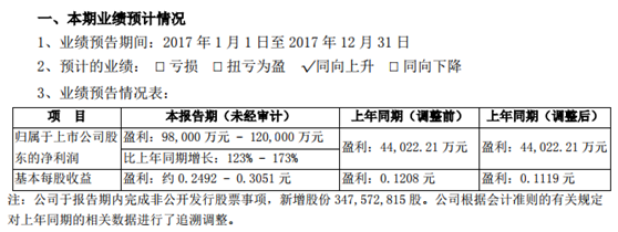 
            	新兴铸管股份有限公司发布2017年度业绩预告。2017年盈利：98,000万元-120,000万元，2016年同期盈利：44,022.21万元，相比2016年同期增长：123%-173%