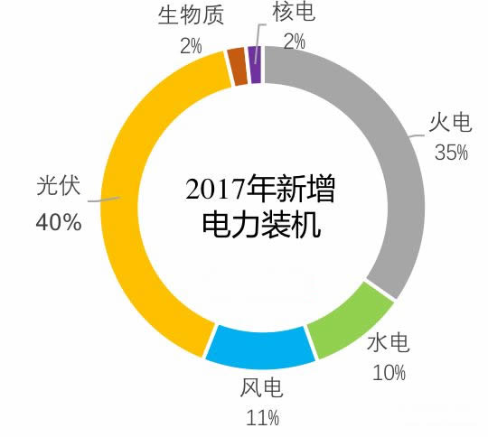 
	　　1、2017年新增電力裝機(jī)市場(chǎng)份額

	　　2017年，光伏新增裝機(jī)5306萬(wàn)kW，首次超過(guò)火電，成為第一大新增電力裝機(jī)。

	

	　　2、2017年累計(jì)電力裝機(jī)市場(chǎng)份

	　　2017年，光伏累計(jì)裝機(jī)13025萬(wàn)kW，占電力總裝機(jī)的7.3%