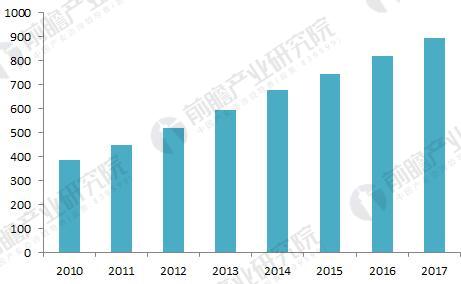 
            	1、初步实现产业化，市场产规模接近900亿美元从全球范围来看，纳米粉体材料中的纳米碳酸钙、纳米氧化锌、纳米氧化硅等几个产品已形成一定的市场规模；纳米粉体应用广泛的纳米陶瓷材料、纳米纺织材料、纳米改性涂料等材料也已开发成功，并初步实现了产业化生产；纳米粉体颗粒在医疗诊断制剂、微电子领域的应用正加紧由实验研究成果向产品产业化生产方向转移，受益于纳米技术的不断革新，生产工艺的逐渐完善，纳米材料的生产成本不断降低，新的应用领域不断开拓的影响，到2017年全球纳米材料的市场规模超过897
