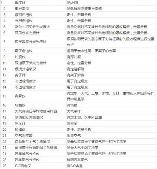 
            	环境监测是保护环境的基础工作，是推进生态文明建设的重要支撑。其监测数据能客观评价环境质量状况，反映污染治理成效