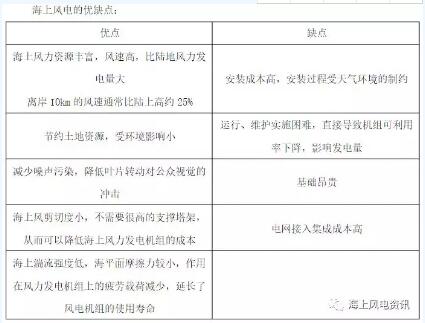 　　一、概述：
　　
　　中国已建和在建的海上风电项目有上海东海大桥10 万千瓦项目、江苏如东潮间带15万千瓦示范项目以及2010 年国家发改委启动的首轮100 万千瓦海上风电招标项目。

　　
　　二、基础结构的分类
　　
　　基础结构类型可分为：桩式基础，导管架式基础， 重力式基础，浮动式基础等多种结构形式